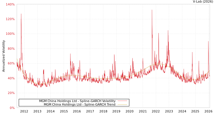 graph of MGM China Holdings Ltd SGARCH