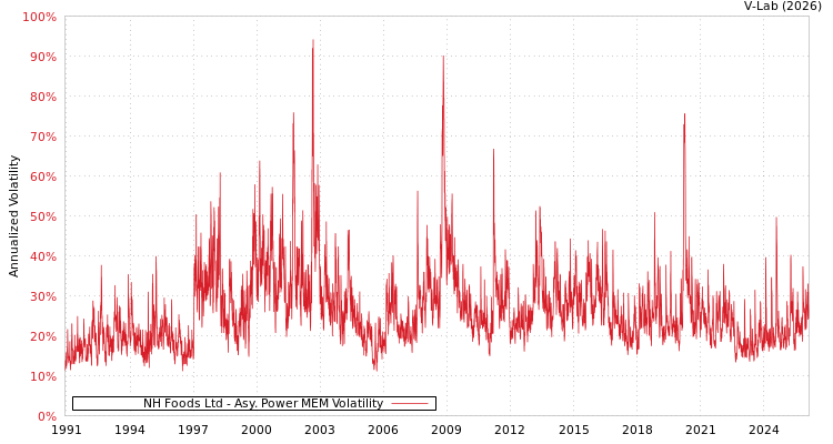 graph of NH Foods Ltd APMEM