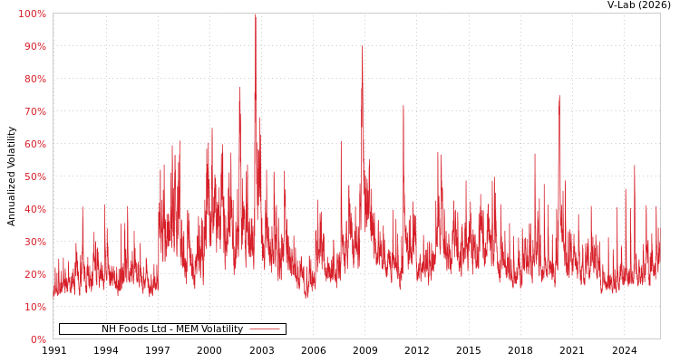 graph of NH Foods Ltd MEM