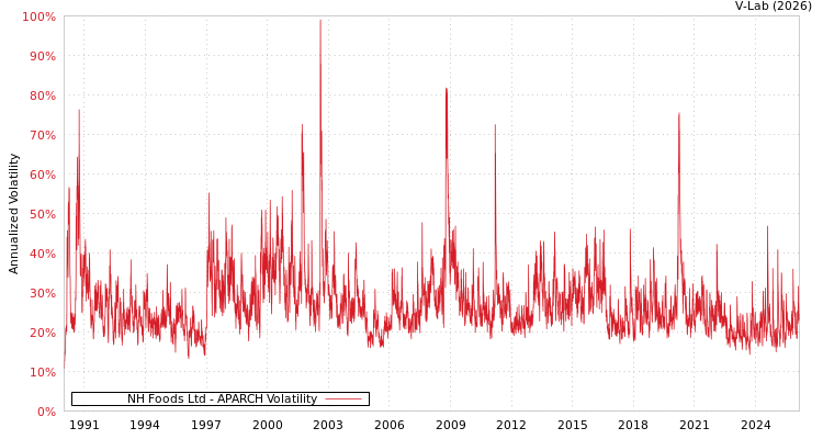 graph of NH Foods Ltd APARCH