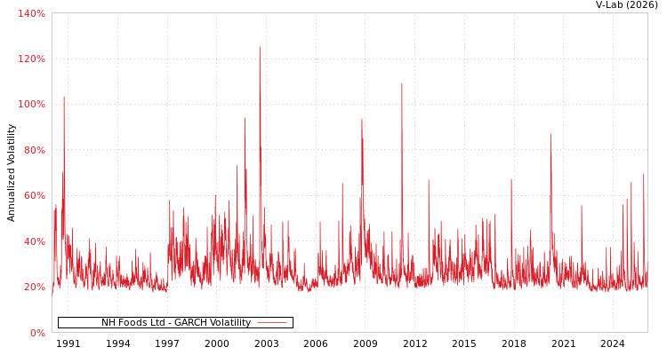 graph of NH Foods Ltd GARCH