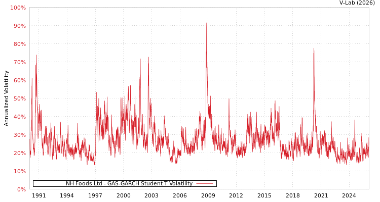 graph of NH Foods Ltd GAS-GARCH-T