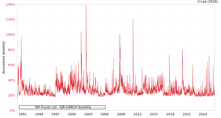 graph of NH Foods Ltd GJR-GARCH