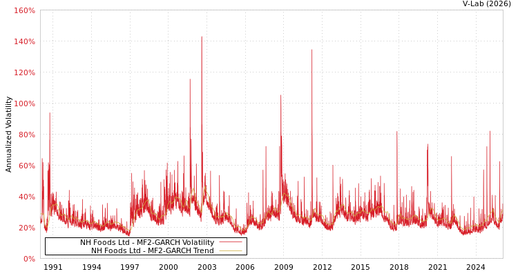 graph of NH Foods Ltd MF2-GARCH