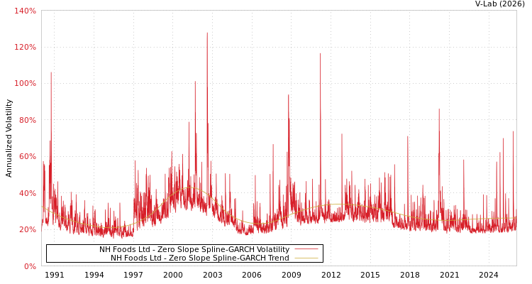 graph of NH Foods Ltd S0GARCH