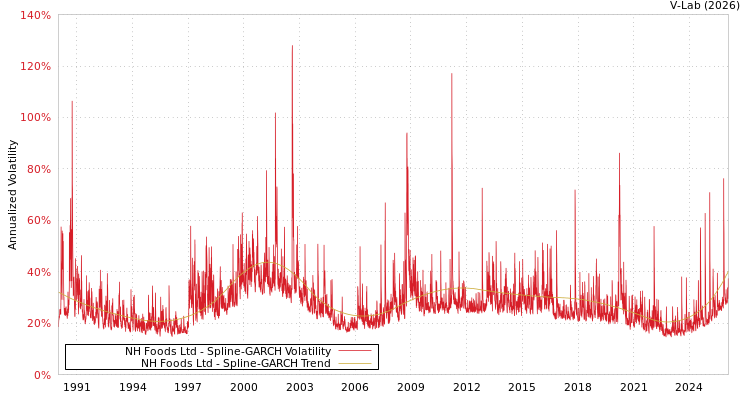 graph of NH Foods Ltd SGARCH