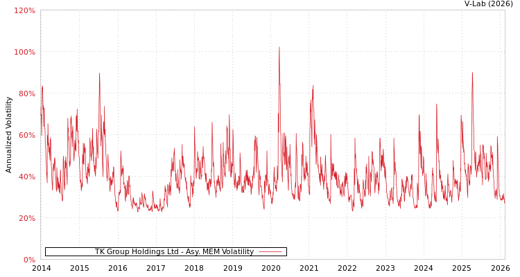 graph of TK Group Holdings Ltd AMEM