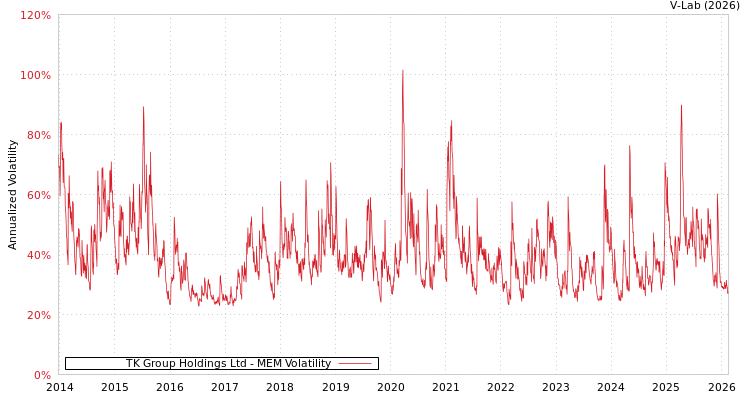 graph of TK Group Holdings Ltd MEM