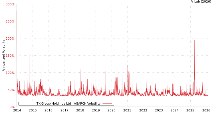 graph of TK Group Holdings Ltd AGARCH