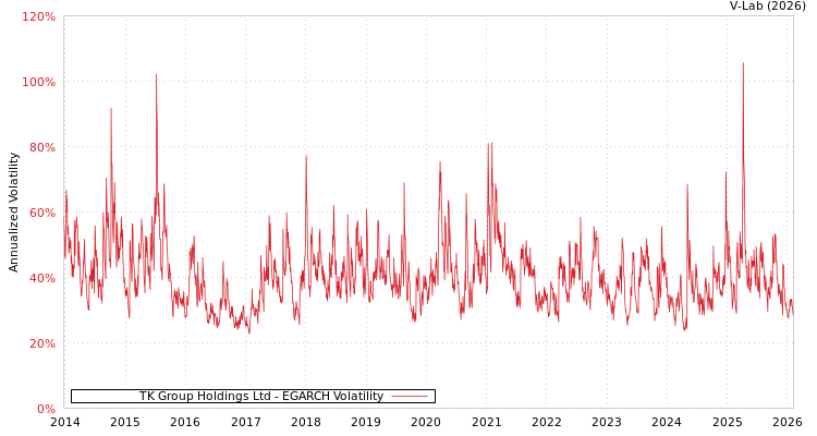 graph of TK Group Holdings Ltd EGARCH