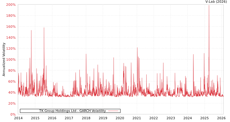 graph of TK Group Holdings Ltd GARCH