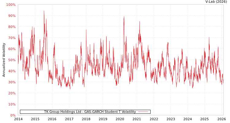 graph of TK Group Holdings Ltd GAS-GARCH-T