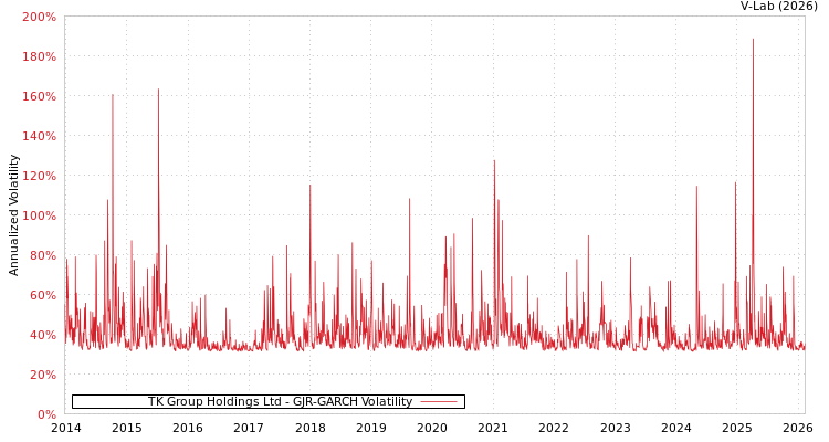 graph of TK Group Holdings Ltd GJR-GARCH