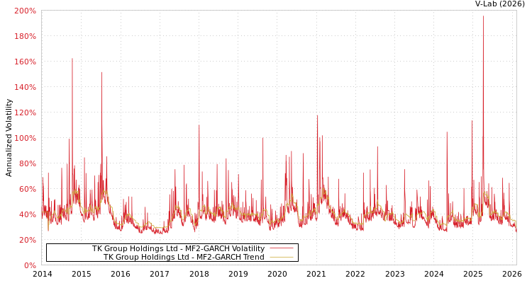 graph of TK Group Holdings Ltd MF2-GARCH