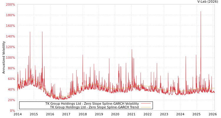 graph of TK Group Holdings Ltd S0GARCH