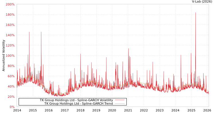 graph of TK Group Holdings Ltd SGARCH