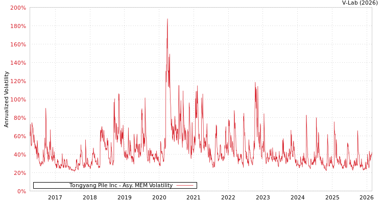 graph of Tongyang Pile Inc AMEM