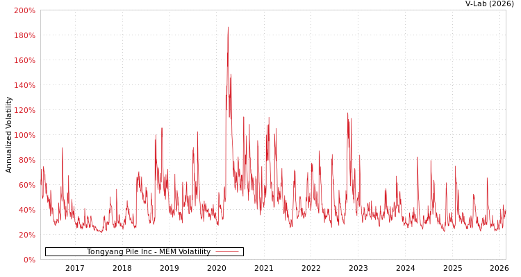 graph of Tongyang Pile Inc MEM