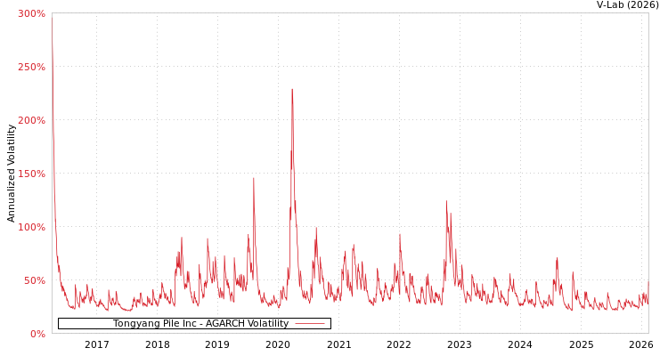 graph of Tongyang Pile Inc AGARCH