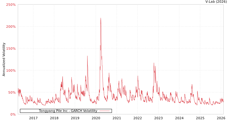 graph of Tongyang Pile Inc GARCH