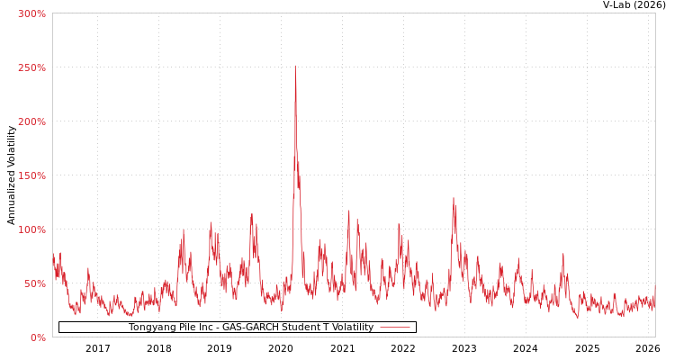 graph of Tongyang Pile Inc GAS-GARCH-T