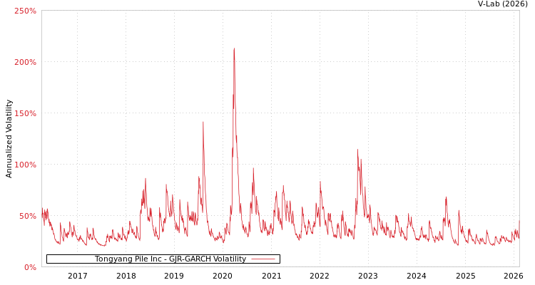 graph of Tongyang Pile Inc GJR-GARCH