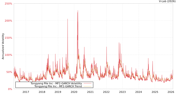 graph of Tongyang Pile Inc MF2-GARCH