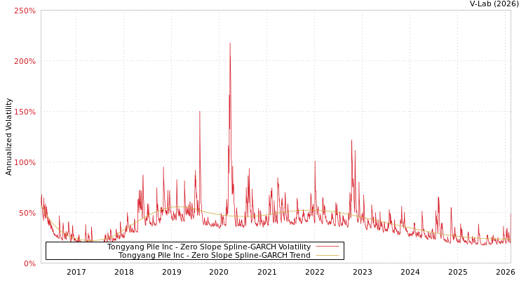 graph of Tongyang Pile Inc S0GARCH