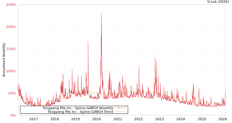 graph of Tongyang Pile Inc SGARCH