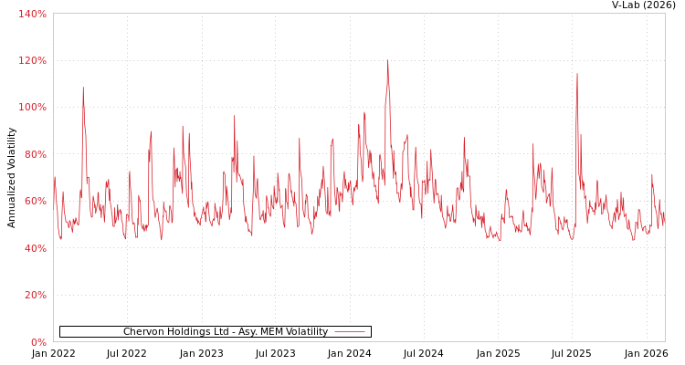 graph of Chervon Holdings Ltd AMEM