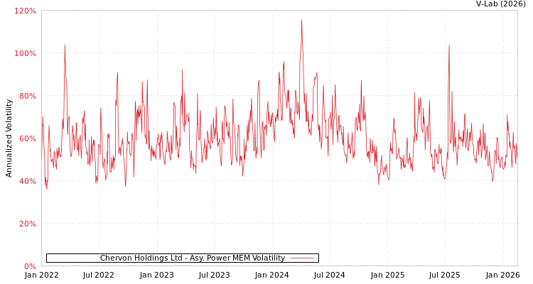 graph of Chervon Holdings Ltd APMEM