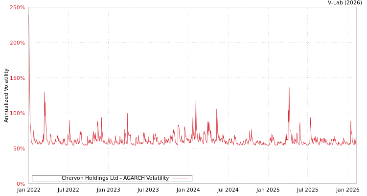 graph of Chervon Holdings Ltd AGARCH