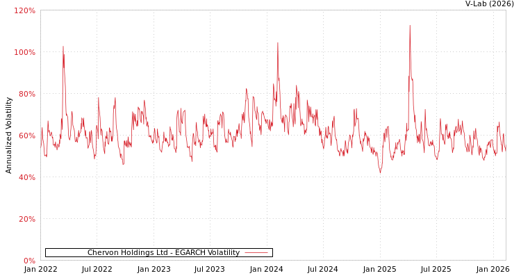 graph of Chervon Holdings Ltd EGARCH