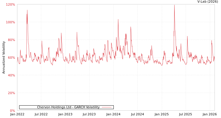 graph of Chervon Holdings Ltd GARCH