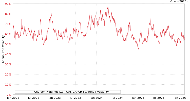 graph of Chervon Holdings Ltd GAS-GARCH-T