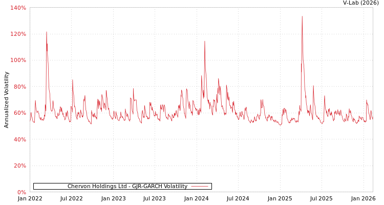 graph of Chervon Holdings Ltd GJR-GARCH