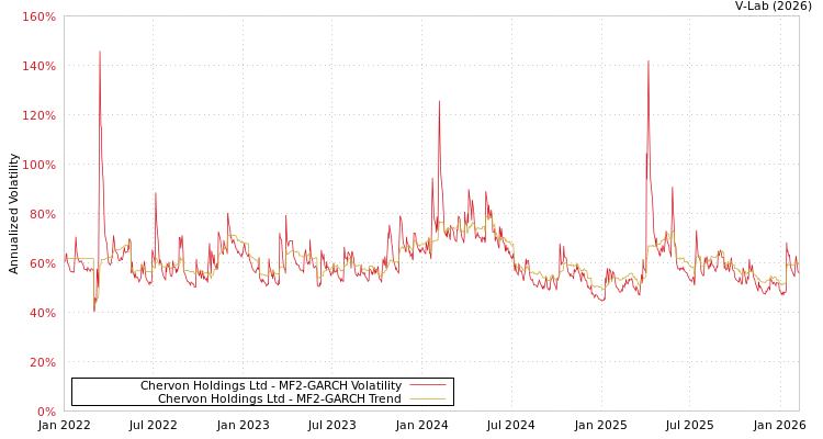 graph of Chervon Holdings Ltd MF2-GARCH