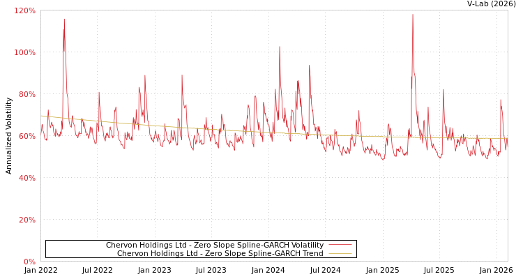 graph of Chervon Holdings Ltd S0GARCH