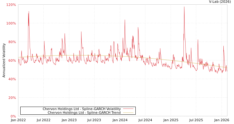 graph of Chervon Holdings Ltd SGARCH