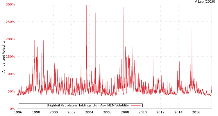 graph of Brightoil Petroleum Holdings Ltd AMEM