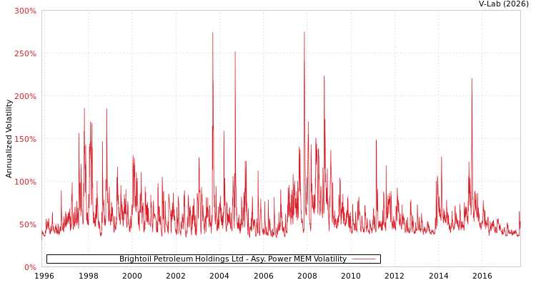 graph of Brightoil Petroleum Holdings Ltd APMEM