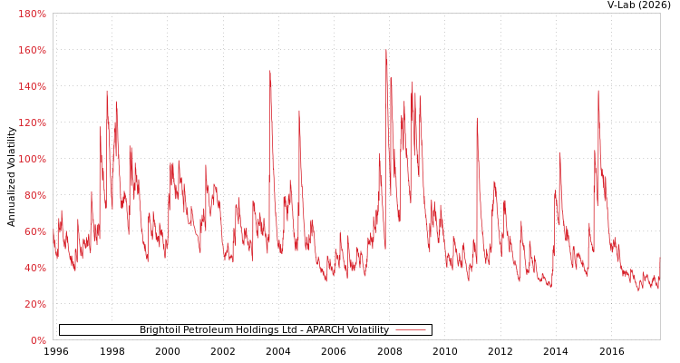 graph of Brightoil Petroleum Holdings Ltd APARCH