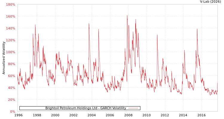 graph of Brightoil Petroleum Holdings Ltd GARCH