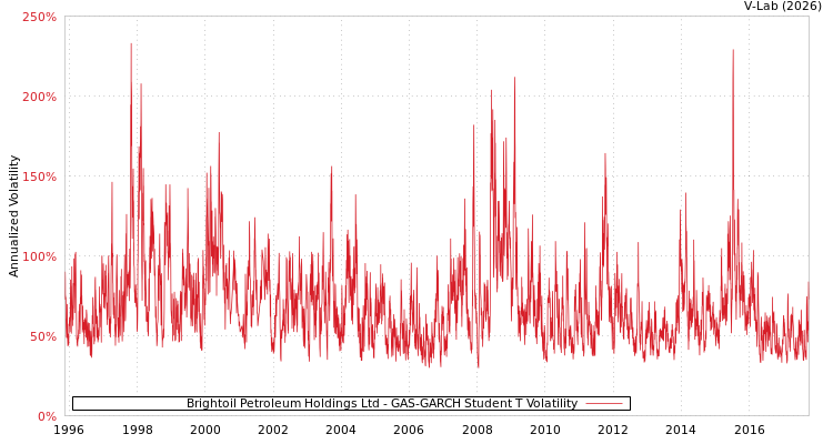 graph of Brightoil Petroleum Holdings Ltd GAS-GARCH-T