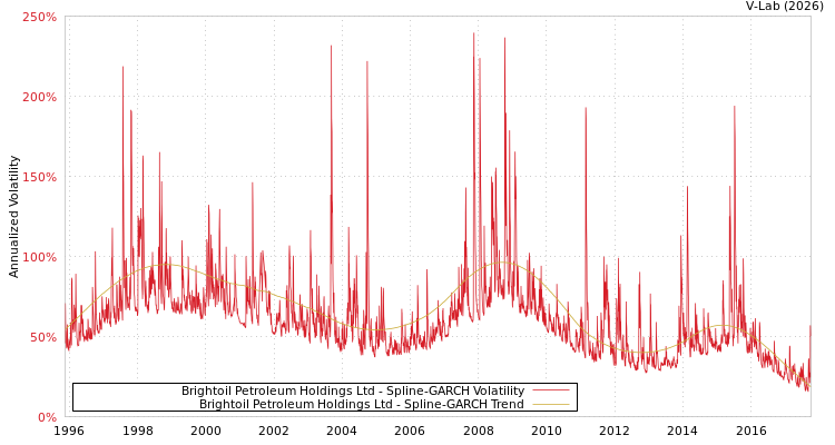 graph of Brightoil Petroleum Holdings Ltd SGARCH