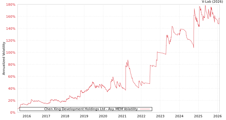 graph of Chen Xing Development Holdings Ltd AMEM