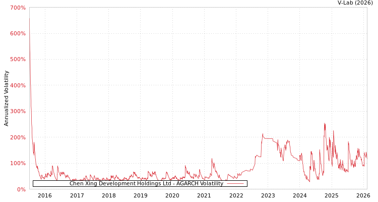 graph of Chen Xing Development Holdings Ltd AGARCH