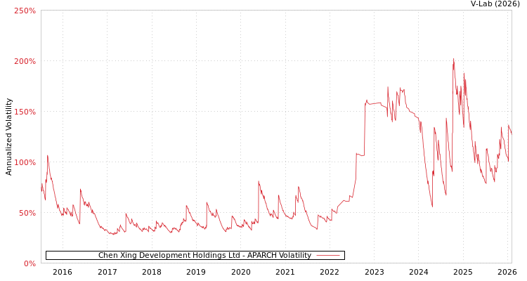 graph of Chen Xing Development Holdings Ltd APARCH