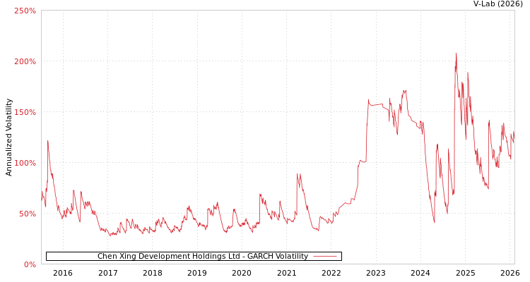 graph of Chen Xing Development Holdings Ltd GARCH