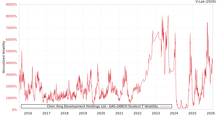 graph of Chen Xing Development Holdings Ltd GAS-GARCH-T